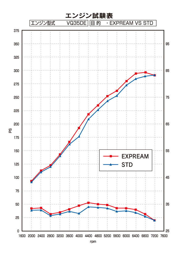 Tomei Expreme SUS Exhaust Manifold Kit Ver.2 For VQ35DE 350Z Z33