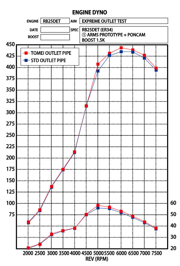 Tomei Expreme SUS Turbine Outlet Pipe Kit For RB25DET/Inc. NEO6 Skyline