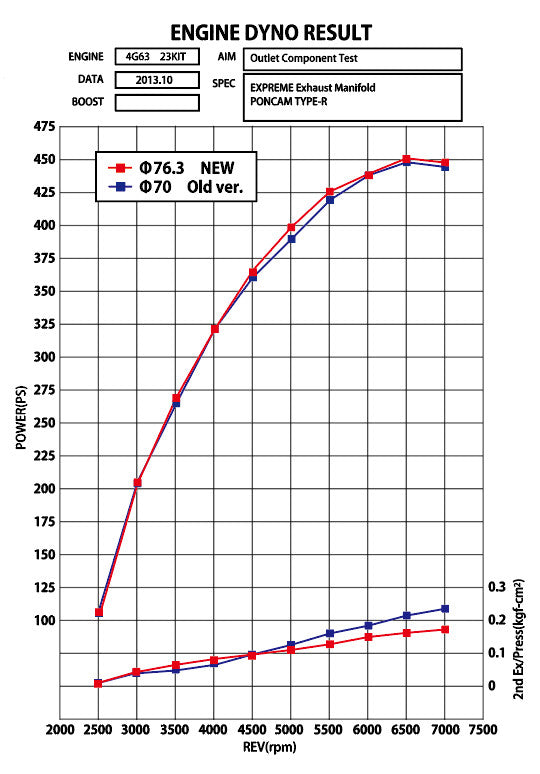 Tomei Expreme SUS Turbine Outlet Component Kit Ver.2 For 4G63 EVO 7-9